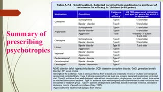 Summary of
prescribing
psychotropics
 