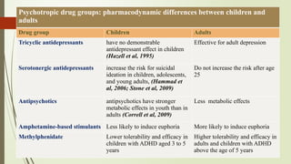 Psychotropic drug groups: pharmacodynamic differences between children and
adults
Drug group Children Adults
Tricyclic antidepressants have no demonstrable
antidepressant effect in children
(Hazell et al, 1995)
Effective for adult depression
Serotonergic antidepressants increase the risk for suicidal
ideation in children, adolescents,
and young adults, (Hammad et
al, 2006; Stone et al, 2009)
Do not increase the risk after age
25
Antipsychotics antipsychotics have stronger
metabolic effects in youth than in
adults (Correll et al, 2009)
Less metabolic effects
Amphetamine-based stimulants Less likely to induce euphoria More likely to induce euphoria
Methylphenidate Lower tolerability and efficacy in
children with ADHD aged 3 to 5
years
Higher tolerability and efficacy in
adults and children with ADHD
above the age of 5 years
 