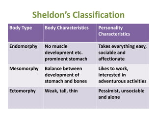 Sheldon’s Classification
Body Type Body Characteristics Personality
Characteristics
Endomorphy No muscle
development etc.
prominent stomach
Takes everything easy,
sociable and
affectionate
Mesomorphy Balance between
development of
stomach and bones
Likes to work,
interested in
adventurous activities
Ectomorphy Weak, tall, thin Pessimist, unsociable
and alone
 