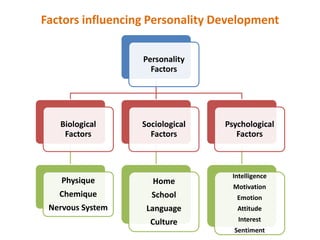 Factors influencing Personality Development
Personality
Factors
Biological
Factors
Physique
Chemique
Nervous System
Sociological
Factors
Home
School
Language
Culture
Psychological
Factors
Intelligence
Motivation
Emotion
Attitude
Interest
Sentiment
 