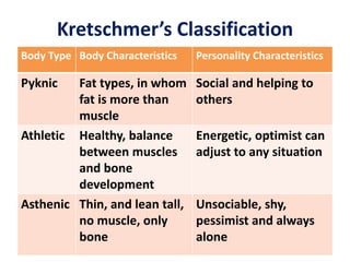 Kretschmer’s Classification
Body Type Body Characteristics Personality Characteristics
Pyknic Fat types, in whom
fat is more than
muscle
Social and helping to
others
Athletic Healthy, balance
between muscles
and bone
development
Energetic, optimist can
adjust to any situation
Asthenic Thin, and lean tall,
no muscle, only
bone
Unsociable, shy,
pessimist and always
alone
 
