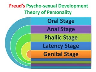 Freud’s Psycho-sexual Development
Theory of Personality
Oral Stage
Anal Stage
Phallic Stage
Latency Stage
Genital Stage
 
