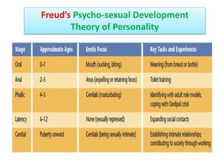 Freud’s Psycho-sexual Development
Theory of Personality
 
