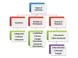 Types of
Interview
Functions
1.Diagnostic
2.Clinical
3.Research
Number of
Participants
1.Individual
2.Group
3.Single
Interviewer
4.Panel of
Interviewers
Format of
Response
1.Structured
2.Non-structured
1.Non-directive
2.Focused
3.Depth
 