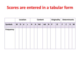Scores are entered in a tabular form
Location Content Originality Determinants
Symbols W D d s H A Hd Ad N P O F C K M
Frequency
 