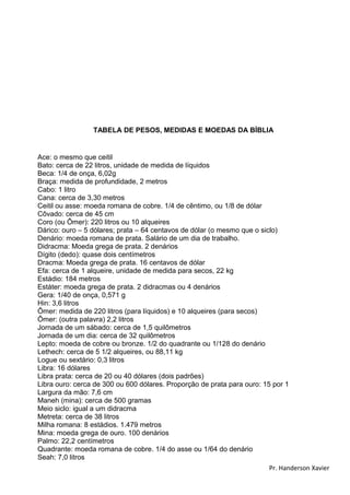 63
TABELA DE PESOS, MEDIDAS E MOEDAS DA BÍBLIA
Ace: o mesmo que ceitil
Bato: cerca de 22 litros, unidade de medida de líquidos
Beca: 1/4 de onça, 6,02g
Braça: medida de profundidade, 2 metros
Cabo: 1 litro
Cana: cerca de 3,30 metros
Ceitil ou asse: moeda romana de cobre. 1/4 de cêntimo, ou 1/8 de dólar
Côvado: cerca de 45 cm
Coro (ou Ômer): 220 litros ou 10 alqueires
Dárico: ouro – 5 dólares; prata – 64 centavos de dólar (o mesmo que o siclo)
Denário: moeda romana de prata. Salário de um dia de trabalho.
Didracma: Moeda grega de prata. 2 denários
Dígito (dedo): quase dois centímetros
Dracma: Moeda grega de prata. 16 centavos de dólar
Efa: cerca de 1 alqueire, unidade de medida para secos, 22 kg
Estádio: 184 metros
Estáter: moeda grega de prata. 2 didracmas ou 4 denários
Gera: 1/40 de onça, 0,571 g
Hin: 3,6 litros
Ômer: medida de 220 litros (para líquidos) e 10 alqueires (para secos)
Ômer: (outra palavra) 2,2 litros
Jornada de um sábado: cerca de 1,5 quilômetros
Jornada de um dia: cerca de 32 quilômetros
Lepto: moeda de cobre ou bronze. 1/2 do quadrante ou 1/128 do denário
Lethech: cerca de 5 1/2 alqueires, ou 88,11 kg
Logue ou sextário: 0,3 litros
Libra: 16 dólares
Libra prata: cerca de 20 ou 40 dólares (dois padrões)
Libra ouro: cerca de 300 ou 600 dólares. Proporção de prata para ouro: 15 por 1
Largura da mão: 7,6 cm
Maneh (mina): cerca de 500 gramas
Meio siclo: igual a um didracma
Metreta: cerca de 38 litros
Milha romana: 8 estádios. 1.479 metros
Mina: moeda grega de ouro. 100 denários
Palmo: 22,2 centímetros
Quadrante: moeda romana de cobre. 1/4 do asse ou 1/64 do denário
Seah: 7,0 litros
Pr. Handerson Xavier
Introdução ao Antigo Testamento
 