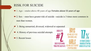 RISK FOR SUICIDE
 1. Age- males above 40 years of age Females above 55 years of age
 2. Sex- men have greater risk of suicide suicide is 3 times more common in
men than women.
 3. Being unmarried, divorced, widowed or separated
 4. History of previous suicidal attempts
 5. Recent losses
 
