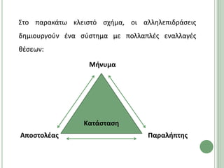 Στο παρακάτω κλειςτό ςχιμα, οι αλλθλεπιδράςεισ
δθμιουργοφν ζνα ςφςτθμα με πολλαπλζσ εναλλαγζσ
κζςεων:

                  Μινυμα




                Κατάςταςθ
Αποςτολζασ                       Παραλιπτθσ
 