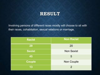 RESULT
Involving persons of different races mostly will choose to sit with
their races, cohabitation, sexual relations or marriage.

Racist

Non Racist

29

20

Sexist

Non Sexist

45

5

Couple

Non Couple

13

2

 