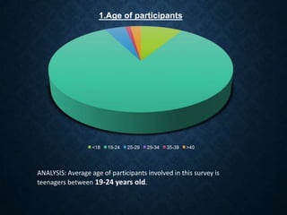 1.Age of participants

<18

19-24

25-29

29-34

35-39

>40

ANALYSIS: Average age of participants involved in this survey is
teenagers between 19-24 years old.

 