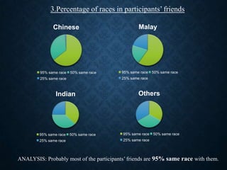 3.Percentage of races in participants’ friends
Chinese

95% same race

50% same race

Indian

25% same race

95% same race

50% same race

25% same race

25% same race

95% same race

Malay

50% same race

Others

95% same race

50% same race

25% same race

ANALYSIS: Probably most of the participants’ friends are 95% same race with them.

 