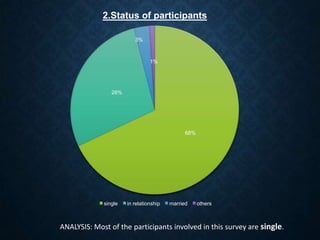 2.Status of participants
3%

1%

28%

68%

single

in relationship

married

others

ANALYSIS: Most of the participants involved in this survey are single.

 