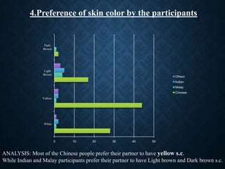 4.Preference of skin color by the participants

Dark
Brown

Light
Brown

Others
Indian
Malay
Chinese

Yellow

White

0

10

20

30

40

50

ANALYSIS: Most of the Chinese people prefer their partner to have yellow s.c.
While Indian and Malay participants prefer their partner to have Light brown and Dark brown s.c.

 