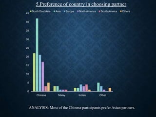 5.Preference of country in choosing partner
45

South East Asia

Asia

Europe

North America

South Ameica

Others

40
35
30
25
20
15
10
5
0
Chinese

Malay

Indian

Other

ANALYSIS: Most of the Chinese participants prefer Asian partners.

 