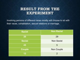 RESULT FROM THE
EXPERIMENT
Involving persons of different races mostly will choose to sit with
their races, cohabitation, sexual relations or marriage.

Racist

Non Racist

20

29

Sexist

Non Sexist

45

5

Couple

Non Couple

13

2

 