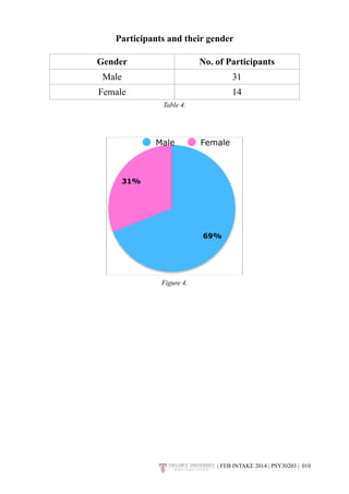 Participants and their gender 
Gender No. of Participants 
Male 31 
Female 14 
Table 4. 
! 
Male Female 
Figure 4. 
31% 
69% 
| FEB INTAKE 2014 | PSY30203 | 0!10 
 