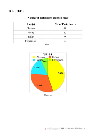 RESULTS 
Number of participants and their races 
Race(s) No. of Participants 
Chinese 18 
Malay 13 
Indian 9 
Foreigners 5 
Table 1. 
! 
Sales 
Chinese Malay 
Indian Foreigner 
7% 
Figure 1. 
17% 
31% 
45% 
| FEB INTAKE 2014 | PSY30203 | 0!8 
 