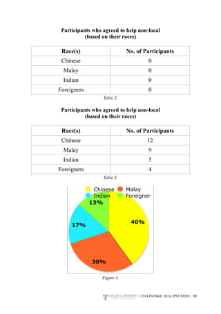 Participants who agreed to help non-local 
(based on their races) 
Race(s) No. of Participants 
Chinese 0 
Malay 0 
Indian 0 
Foreigners 0 
Table 2. 
Participants who agreed to help non-local 
(based on their races) 
Race(s) No. of Participants 
Chinese 12 
Malay 9 
Indian 5 
Foreigners 4 
Table 3. 
! 
Chinese Malay 
Indian Foreigner 
13% 
Figure 3. 
17% 
30% 
40% 
| FEB INTAKE 2014 | PSY30203 | 0!9 
 