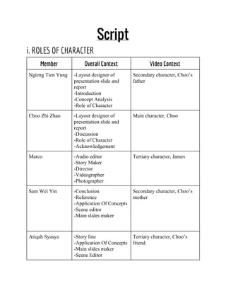 Script
i. ROLES OF CHARACTER
Member Overall Context Video Context
Ngieng Tien Yung   ­Layout designer of 
presentation slide and 
report 
­Introduction   
­Concept Analysis 
­Role of Character  
Secondary character, Choo’s 
father  
Choo Zhi Zhao  ­Layout designer of 
presentation slide and 
report 
­Discussion  
­Role of Character  
­Acknowledgement  
Main character, Choo 
Marco  ­Audio editor 
­Story Maker 
­Director  
­Videographer  
­Photographer  
Tertiary character, James  
Sam Wei Yin   ­Conclusion 
­Reference  
­Application Of Concepts  
­Scene editor 
­Main slides maker 
Secondary character, Choo’s 
mother  
Atiqah Syasya  ­Story line 
­Application Of Concepts  
­Main slides maker 
­Scene Editor  
Tertiary character, Choo’s 
friend  
 