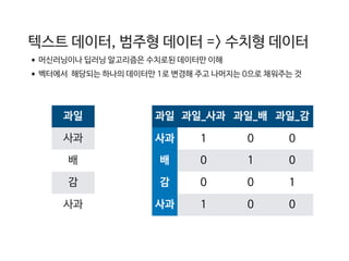 과일
사과
배
감
사과
과일 과일_사과 과일_배 과일_감
사과 1 0 0
배 0 1 0
감 0 0 1
사과 1 0 0
텍스트 데이터, 범주형 데이터 => 수치형 데이터

•머신러닝이나 딥러닝 알고리즘은 수치로된 데이터만 이해

•벡터에서 해당되는 하나의 데이터만 1로 변경해 주고 나머지는 0으로 채워주는 것
 