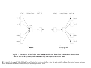 출처 : https://arxiv.org/pdf/1301.3781.pdf Tomas Mikolov, Ilya Sutskever, Kai Chen, Greg Corrado, and Jeffrey Dean. Distributed Representations of
Words and Phrases and their Compositionality. In Proceedings of NIPS, 2013.
 