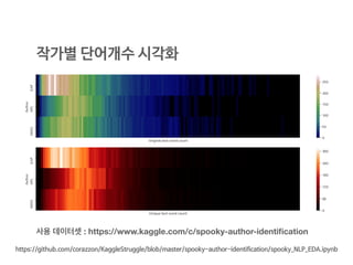 작가별 단어개수 시각화
사용 데이터셋 : https://www.kaggle.com/c/spooky-author-identiﬁcation
https://github.com/corazzon/KaggleStruggle/blob/master/spooky-author-identification/spooky_NLP_EDA.ipynb
 