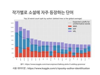 출처 : https://www.kaggle.com/marcospinaci/talking-plots-2-adding-grammar
작가별로 소설에 자주 등장하는 단어
사용 데이터셋 : https://www.kaggle.com/c/spooky-author-identiﬁcation
 
