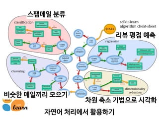 스팸메일 분류
비슷한 메일끼리 모으기
리뷰 평점 예측
차원 축소 기법으로 시각화
자연어 처리에서 활용하기
 
