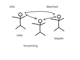 tillid åbenhed
respekt
forventning
roller
 