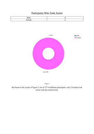 Participants Who Took Action
Male
Female

0
2

Figure 5

But based on the results of Figure 5, out of 127 of different participants, only 2 Females took
action with fast reaction time.

 