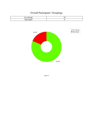 Overall Participants‟ Groupings
In a Group
Individual

39
9

Figure 6

 