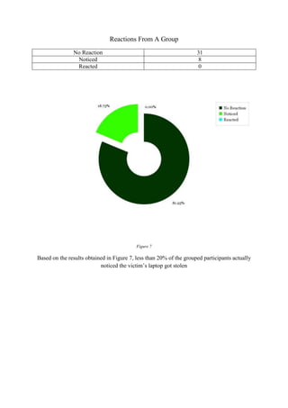 Reactions From A Group
No Reaction
Noticed
Reacted

31
8
0

Figure 7

Based on the results obtained in Figure 7, less than 20% of the grouped participants actually
noticed the victim‟s laptop got stolen

 