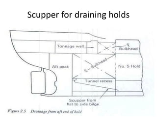 Scupper for draining holds
 