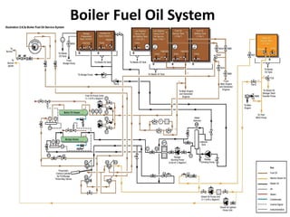 Boiler Fuel Oil System
 