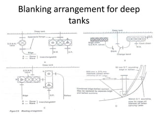 Blanking arrangement for deep
tanks
 
