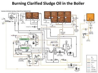 Burning Clarified Sludge Oil in the Boiler
 