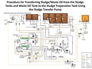 Procedure for Transferring Sludge/Waste Oil from the Sludge
Tanks and Waste Oil Tank to the Sludge Preparation Tank Using
the Sludge Transfer Pump
 