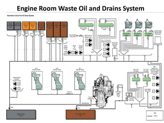Engine Room Waste Oil and Drains System
 