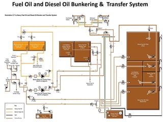 Fuel Oil and Diesel Oil Bunkering & Transfer System
 