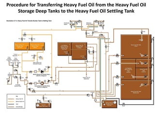 Procedure for Transferring Heavy Fuel Oil from the Heavy Fuel Oil
Storage Deep Tanks to the Heavy Fuel Oil Settling Tank
 