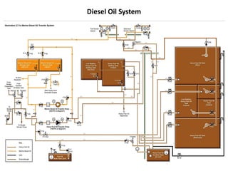 Diesel Oil System
 
