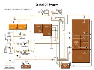 Diesel Oil System
 