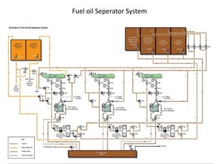 Fuel oil Seperator System
 