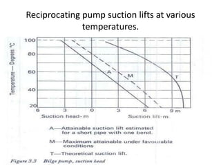 Reciprocating pump suction lifts at various
temperatures.
 