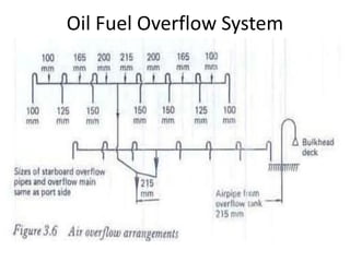 Oil Fuel Overflow System
 