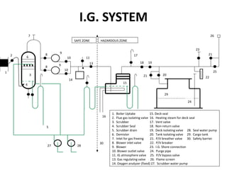 1
2
3
4
5
6
8
8
7
9
9
10
10
11
14
13
15
16
17
18 19
21 20
29
24
22
23
21
26
27 28
30
SAFE ZONE HAZARDOUS ZONE
25
1. Boiler Uptake 15. Deck seal
2. Flue gas isolating valve 16. Heating steam for deck seal
3. Scrubber 17. Vent valve
4. Scrubber Seal 18. Non-return valve
5. Scrubber drain 19. Deck isolating valve 28. Seal water pump
6. Demister 20. Tank isolating valve 29. Cargo tank
7. Inlet for gas freeing 21. P/V breather valve 30. Safety barrier
8. Blower inlet valve 22. P/V breaker
9. Blower 23. I.G. Shore connection
10. Blower outlet valve 24. Purge pipe
11. IG atmosphere valve 25. P/V bypass valve
13. Gas regulating valve 26. Flame screen
14. Oxygen analyzer (fixed) 27. Scrubber water pump
I.G. SYSTEM
 