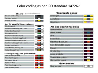Color coding as per ISO standard 14726-1
 