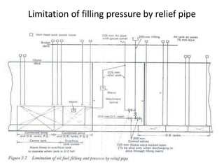 Limitation of filling pressure by relief pipe
 