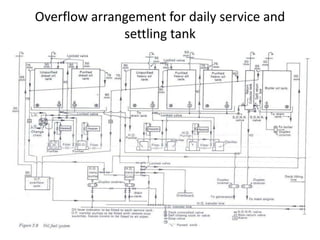 Overflow arrangement for daily service and
settling tank
 
