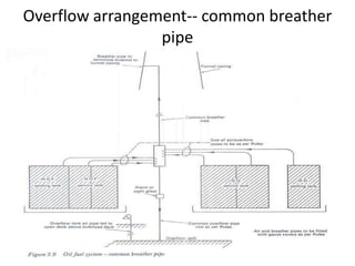 Overflow arrangement-- common breather
pipe
 